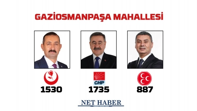 2024 Gölbaşı Belediye Başkanlığı sonuçları