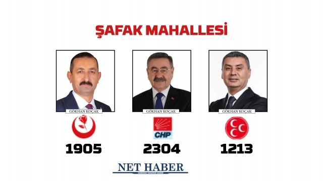 2024 Gölbaşı Belediye Başkanlığı sonuçları