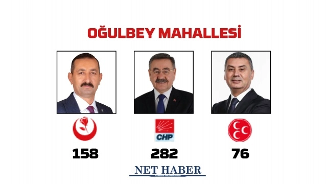 2024 Gölbaşı Belediye Başkanlığı sonuçları