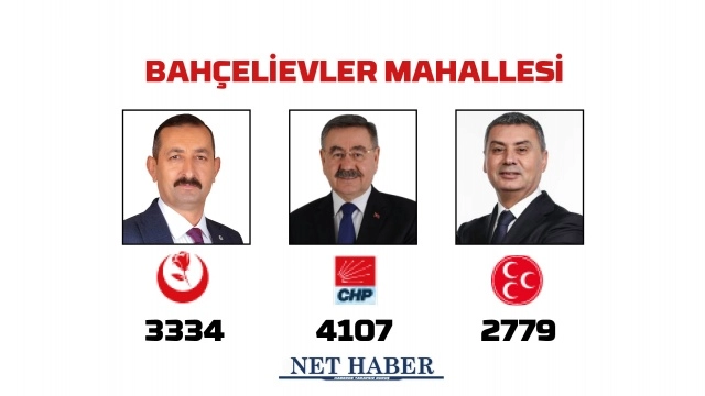 2024 Gölbaşı Belediye Başkanlığı sonuçları